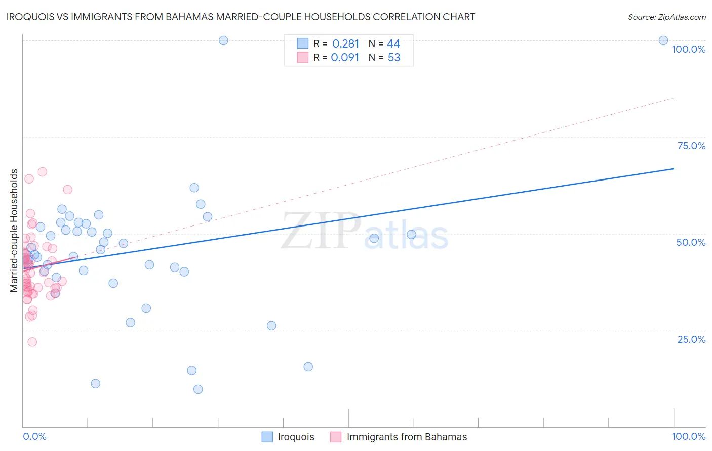 Iroquois vs Immigrants from Bahamas Married-couple Households
