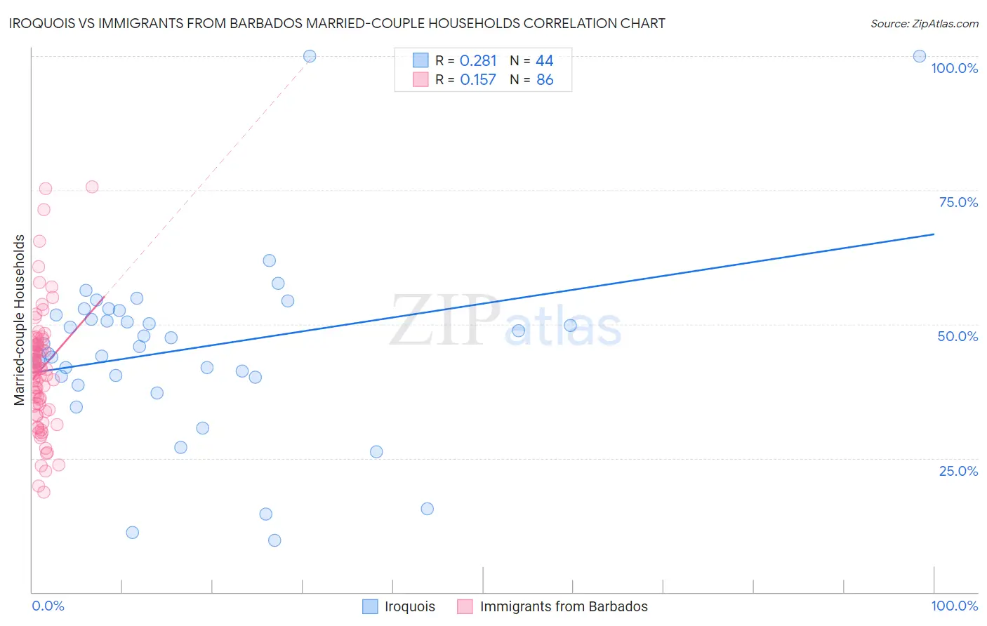 Iroquois vs Immigrants from Barbados Married-couple Households