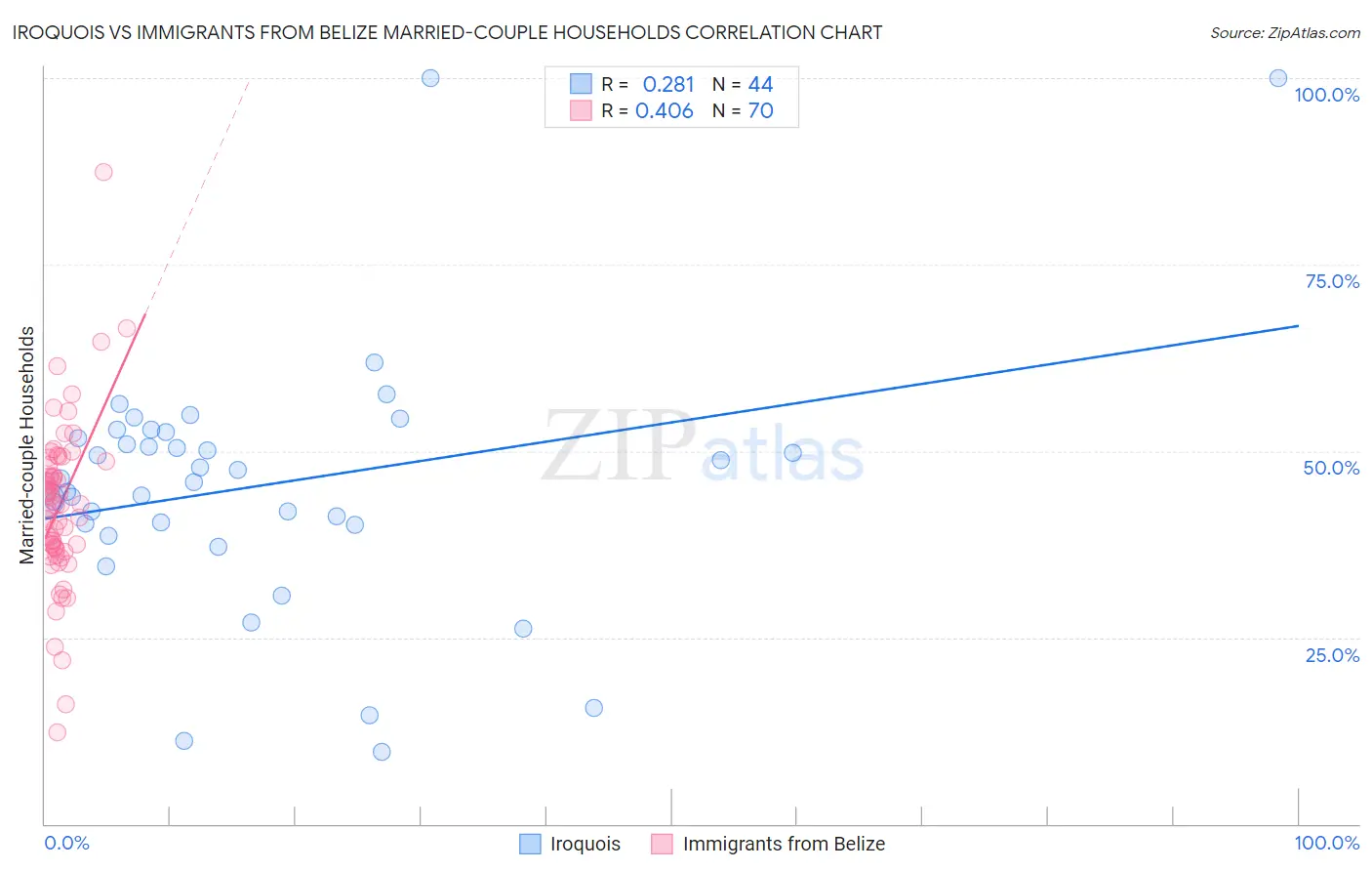 Iroquois vs Immigrants from Belize Married-couple Households