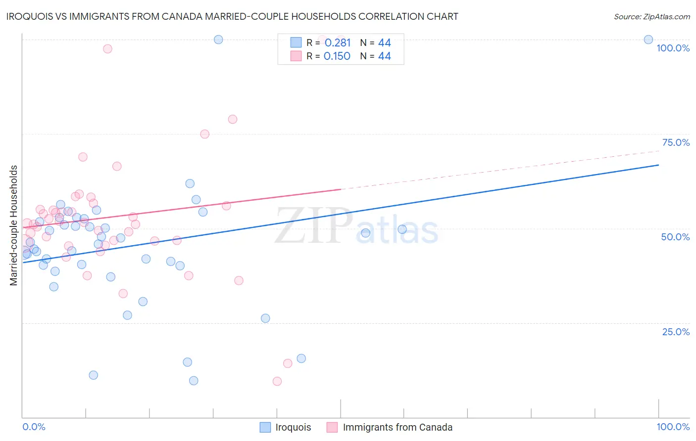 Iroquois vs Immigrants from Canada Married-couple Households