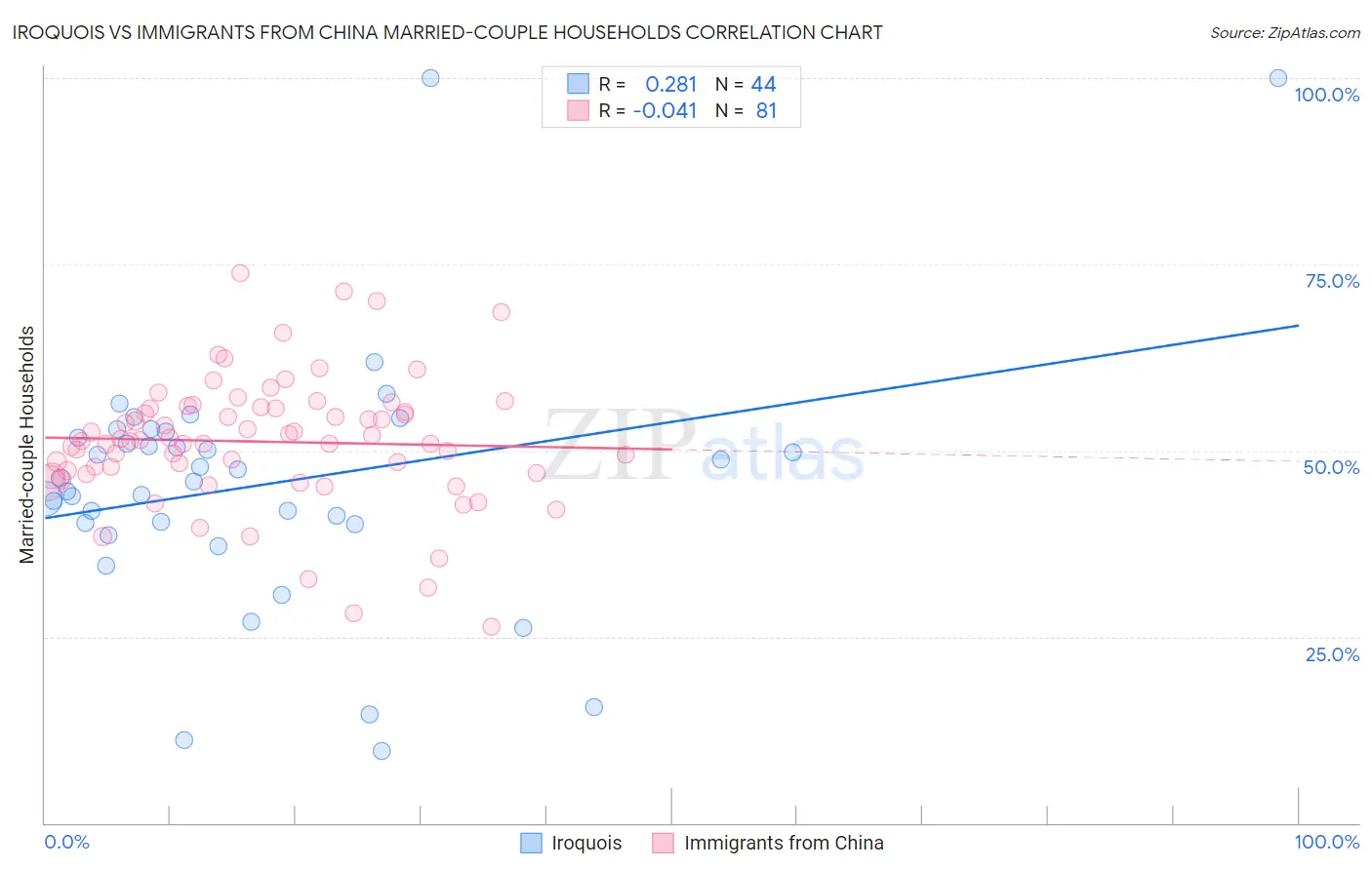 Iroquois vs Immigrants from China Married-couple Households