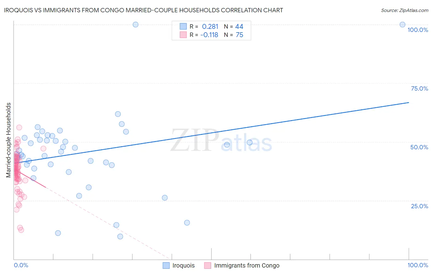 Iroquois vs Immigrants from Congo Married-couple Households