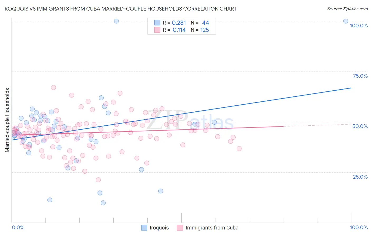 Iroquois vs Immigrants from Cuba Married-couple Households