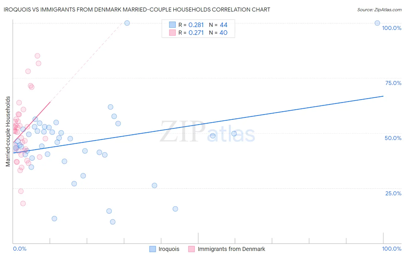 Iroquois vs Immigrants from Denmark Married-couple Households