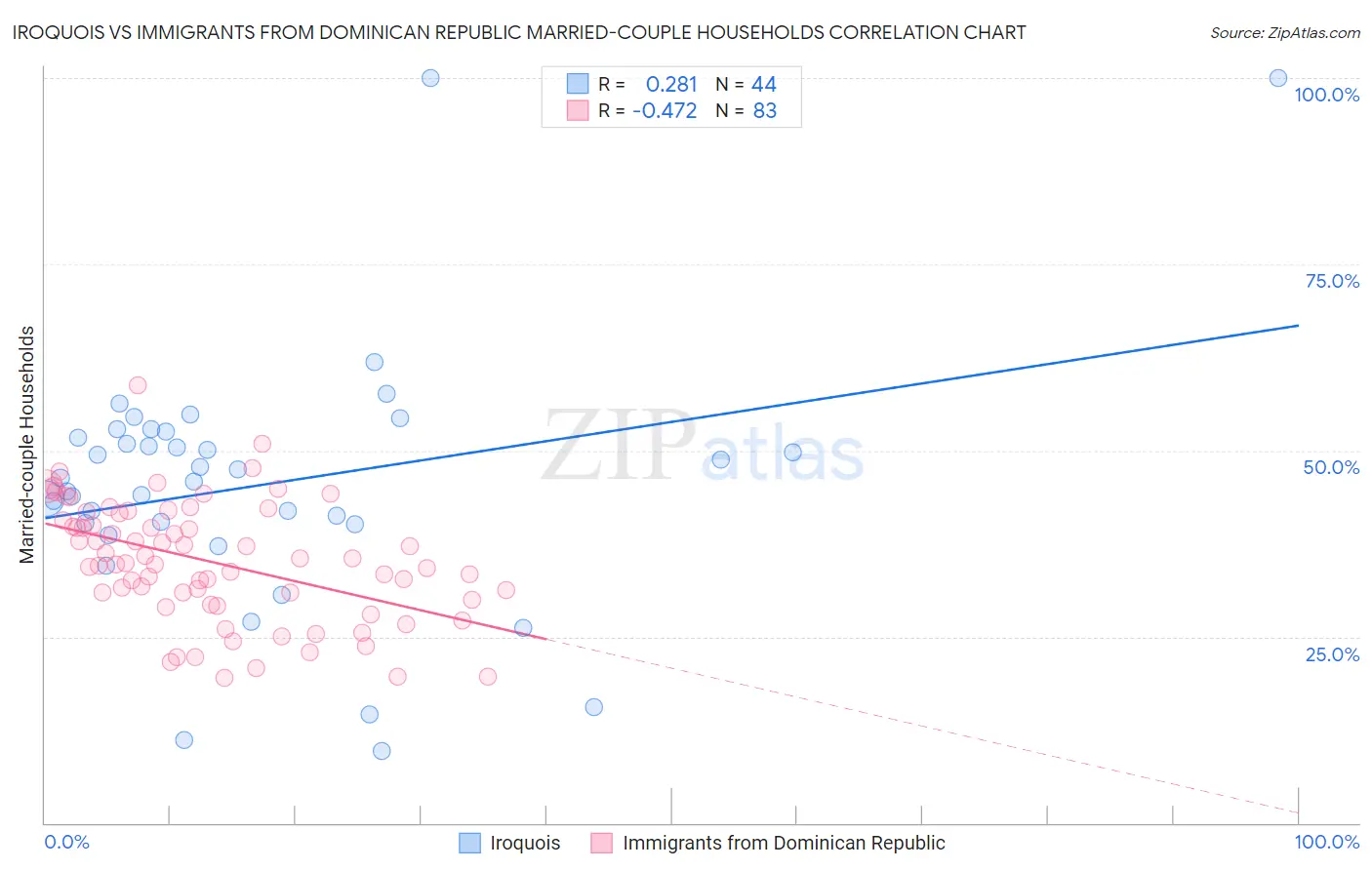 Iroquois vs Immigrants from Dominican Republic Married-couple Households