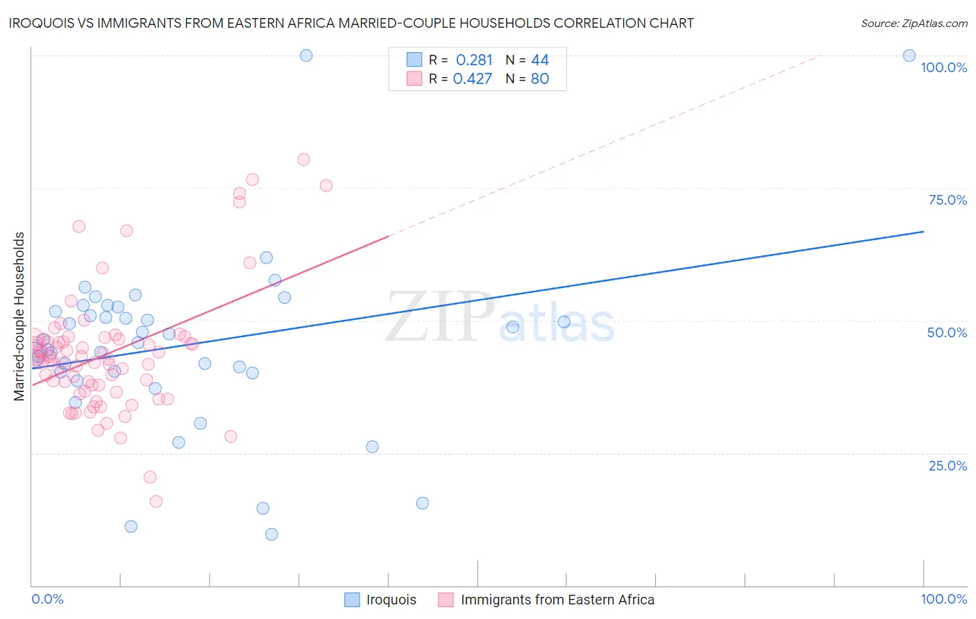 Iroquois vs Immigrants from Eastern Africa Married-couple Households