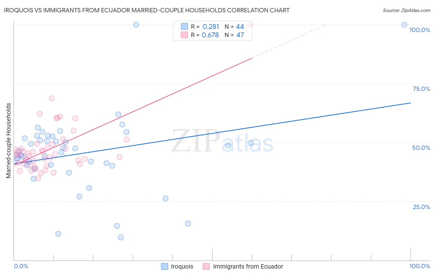 Iroquois vs Immigrants from Ecuador Married-couple Households