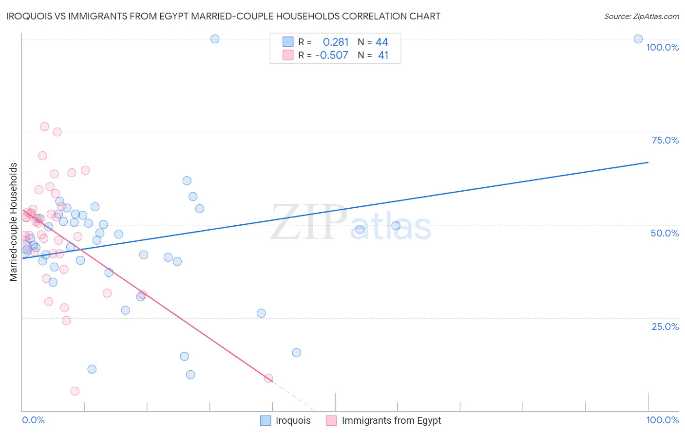 Iroquois vs Immigrants from Egypt Married-couple Households