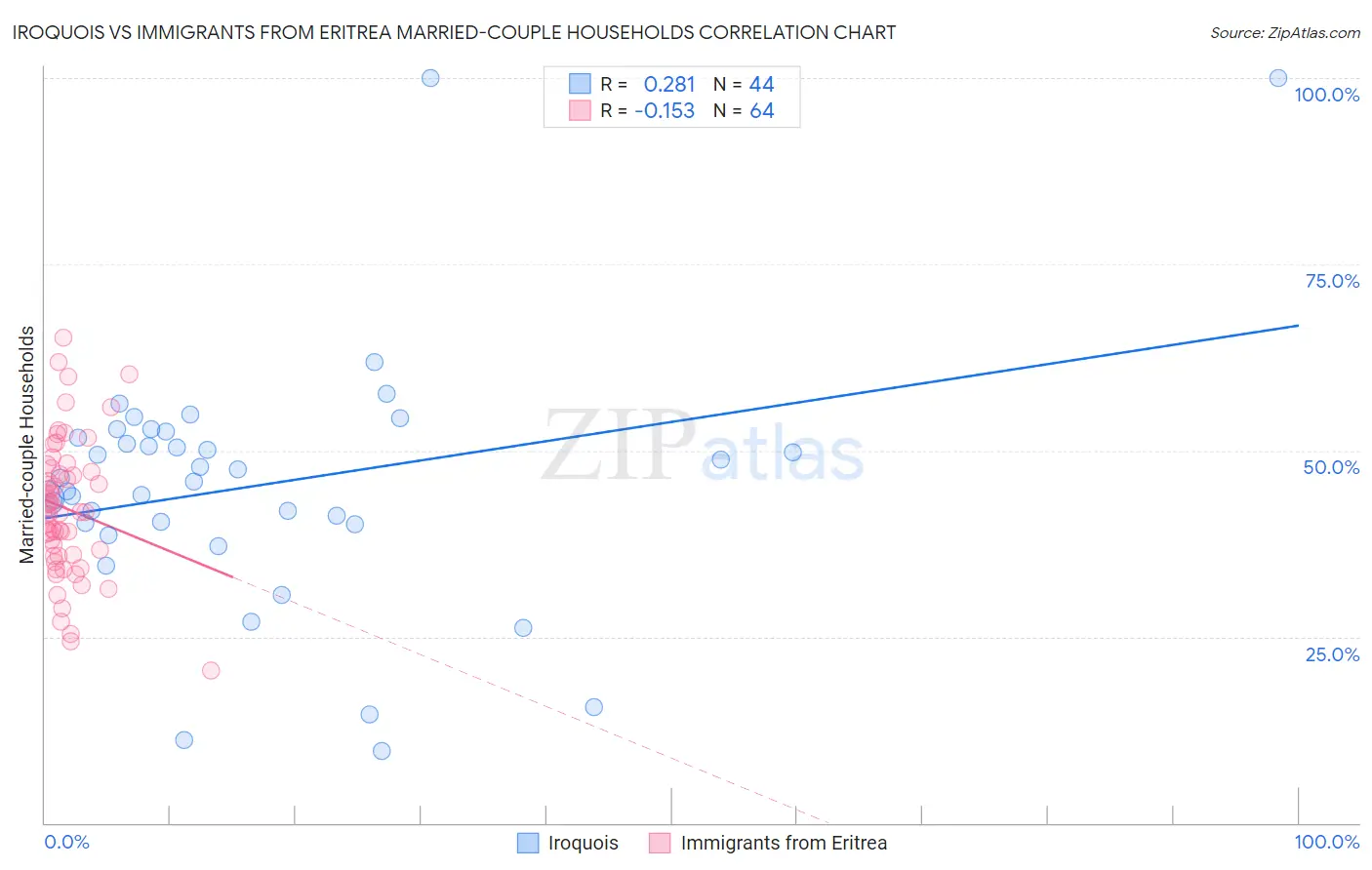 Iroquois vs Immigrants from Eritrea Married-couple Households
