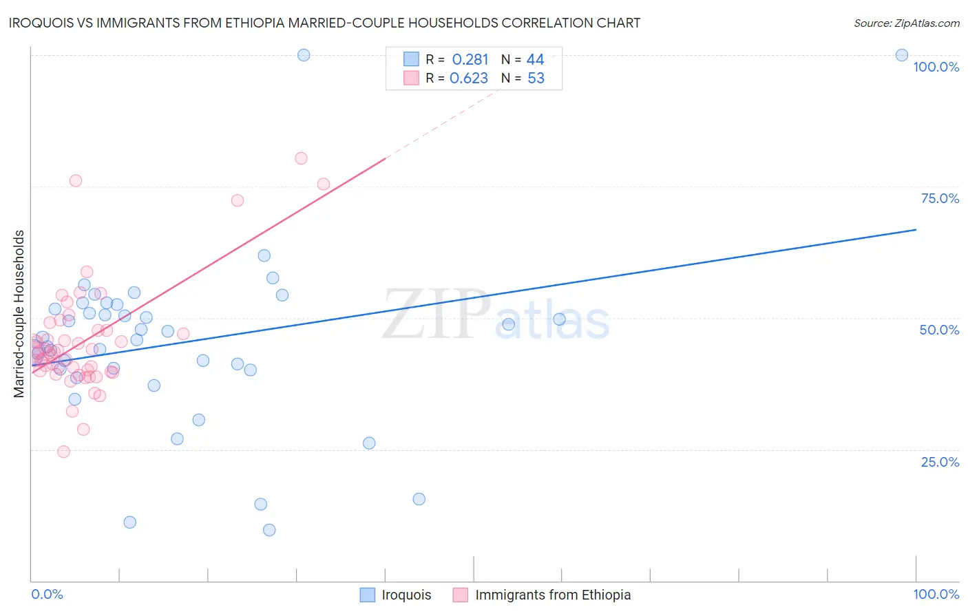 Iroquois vs Immigrants from Ethiopia Married-couple Households