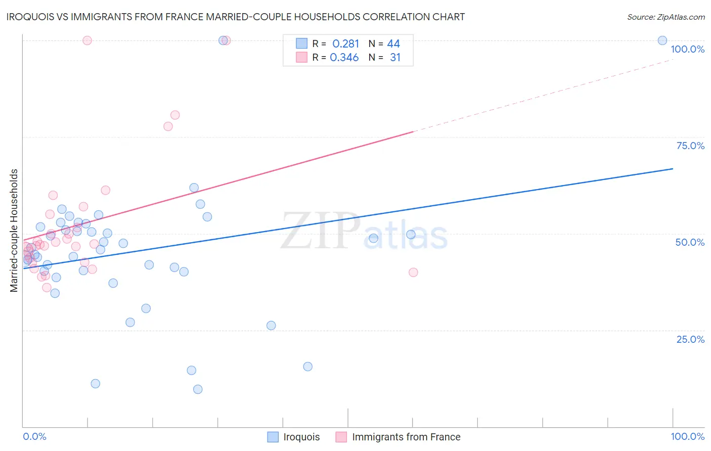 Iroquois vs Immigrants from France Married-couple Households