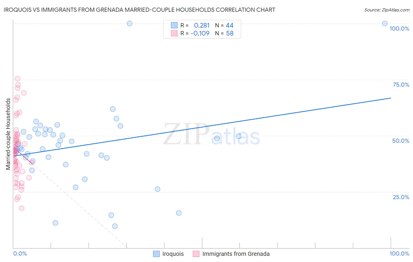 Iroquois vs Immigrants from Grenada Married-couple Households