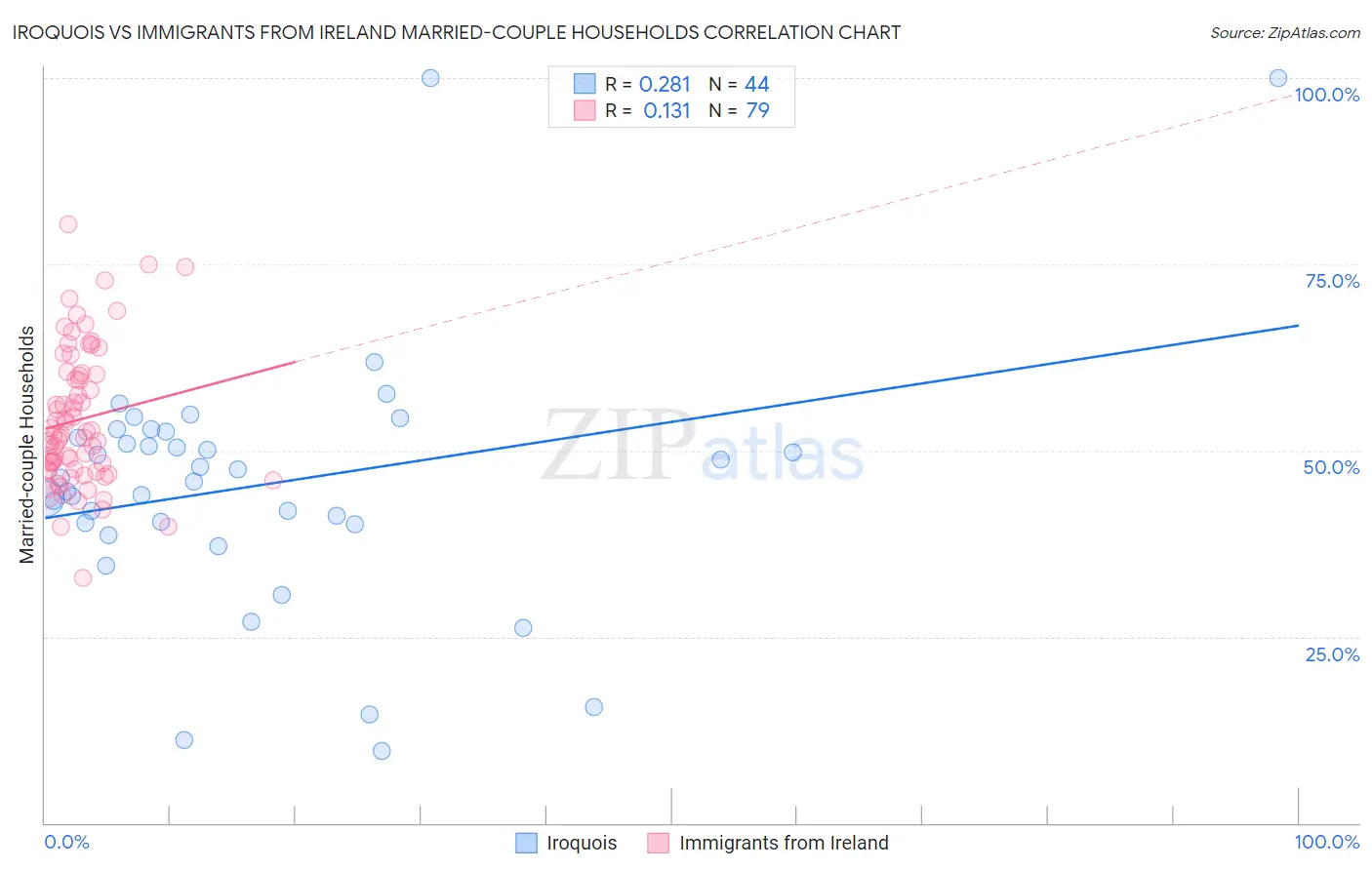 Iroquois vs Immigrants from Ireland Married-couple Households