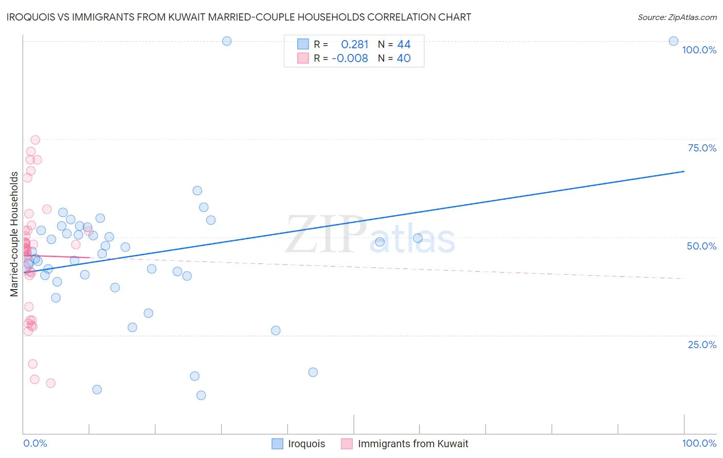 Iroquois vs Immigrants from Kuwait Married-couple Households