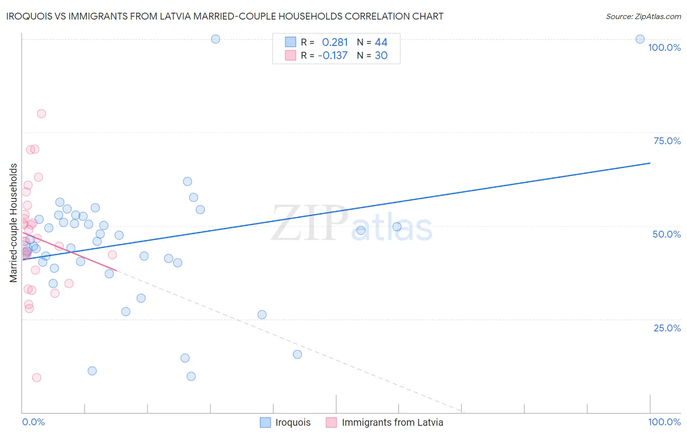 Iroquois vs Immigrants from Latvia Married-couple Households