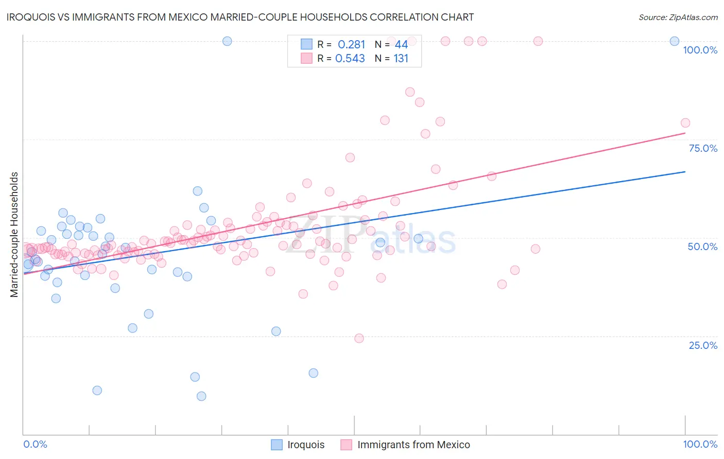 Iroquois vs Immigrants from Mexico Married-couple Households