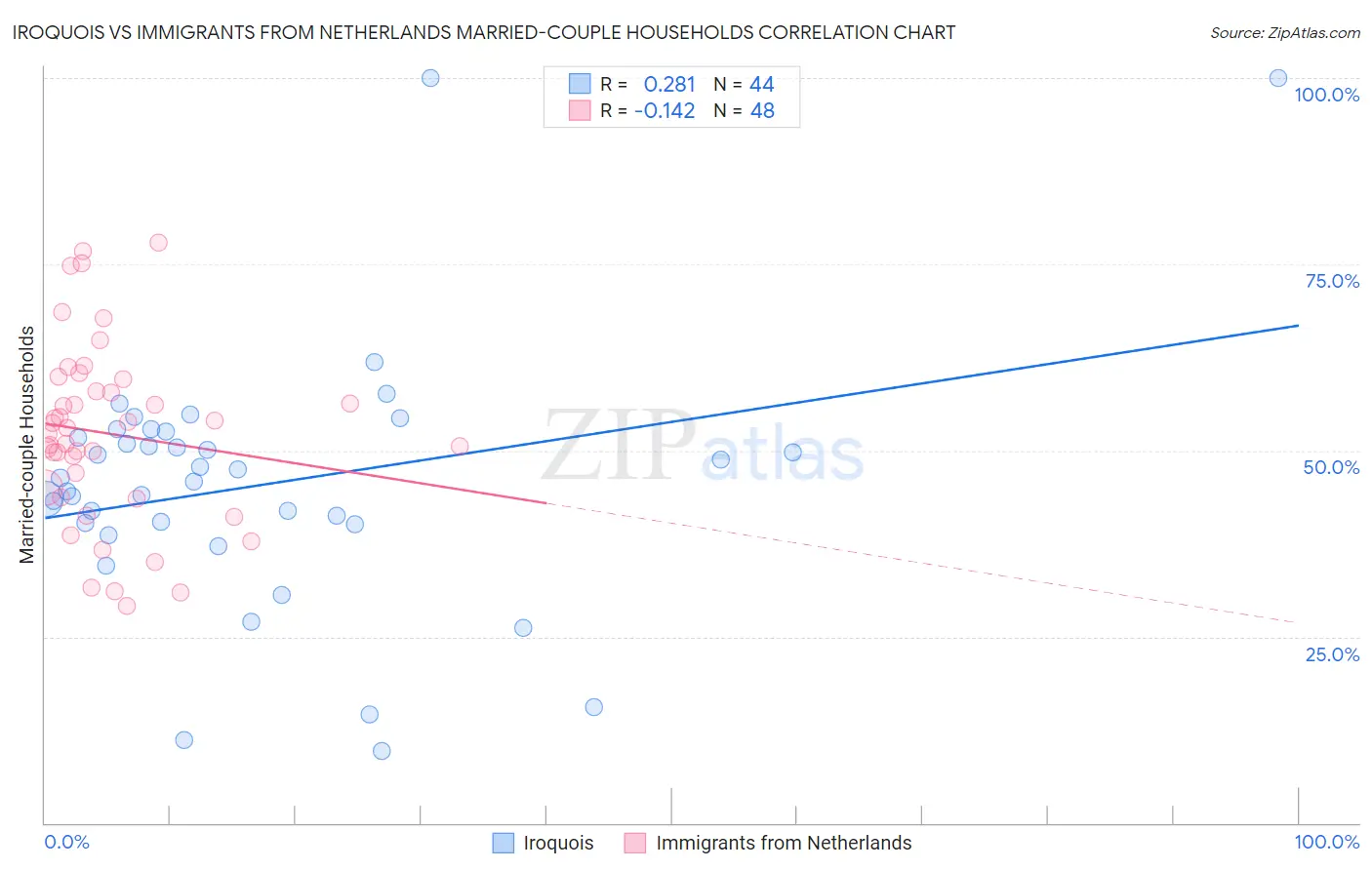 Iroquois vs Immigrants from Netherlands Married-couple Households