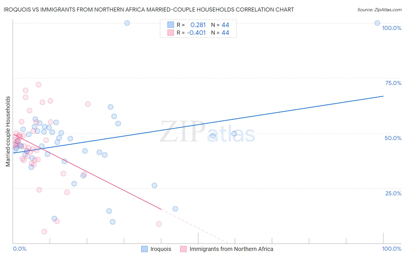 Iroquois vs Immigrants from Northern Africa Married-couple Households