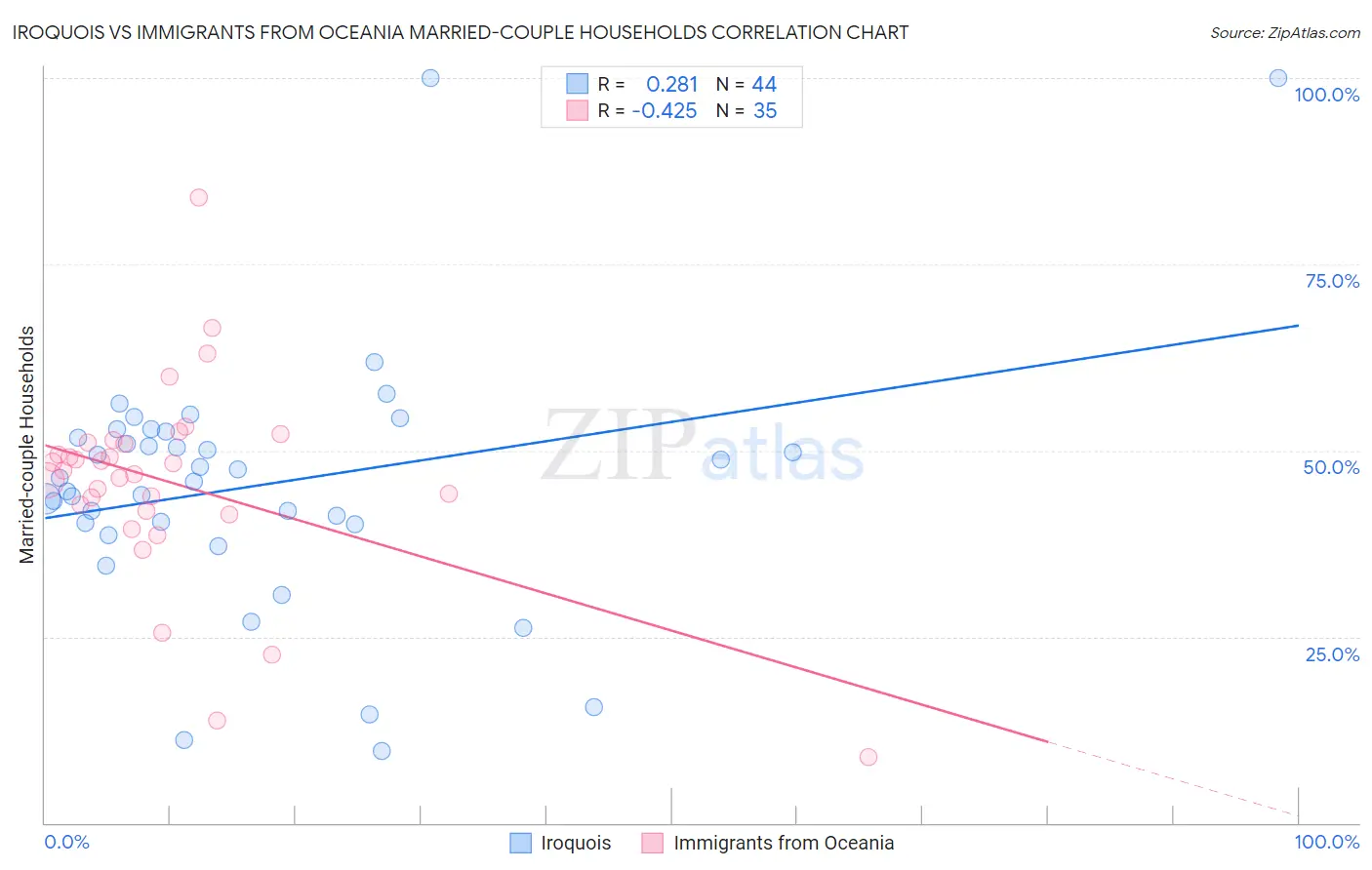 Iroquois vs Immigrants from Oceania Married-couple Households