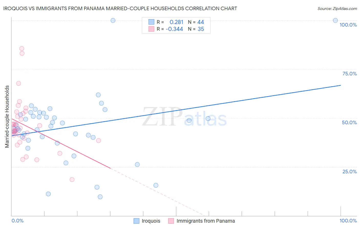 Iroquois vs Immigrants from Panama Married-couple Households