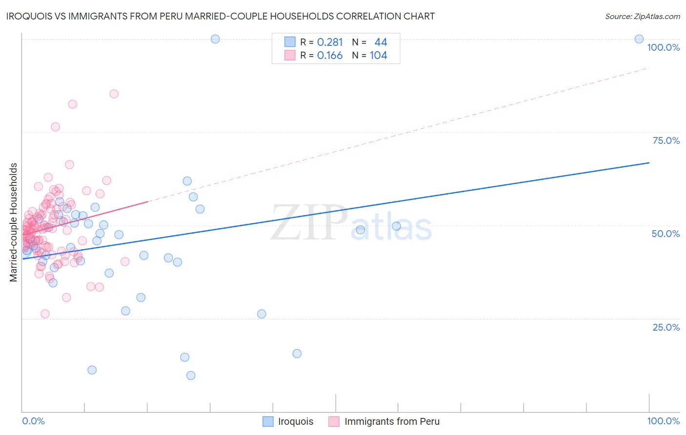 Iroquois vs Immigrants from Peru Married-couple Households