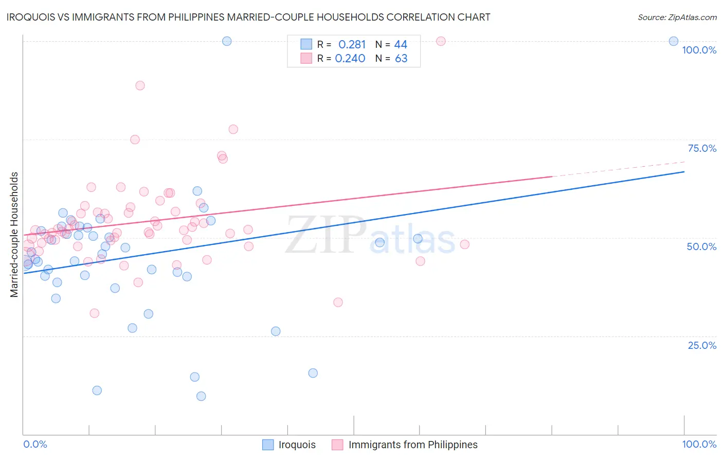 Iroquois vs Immigrants from Philippines Married-couple Households