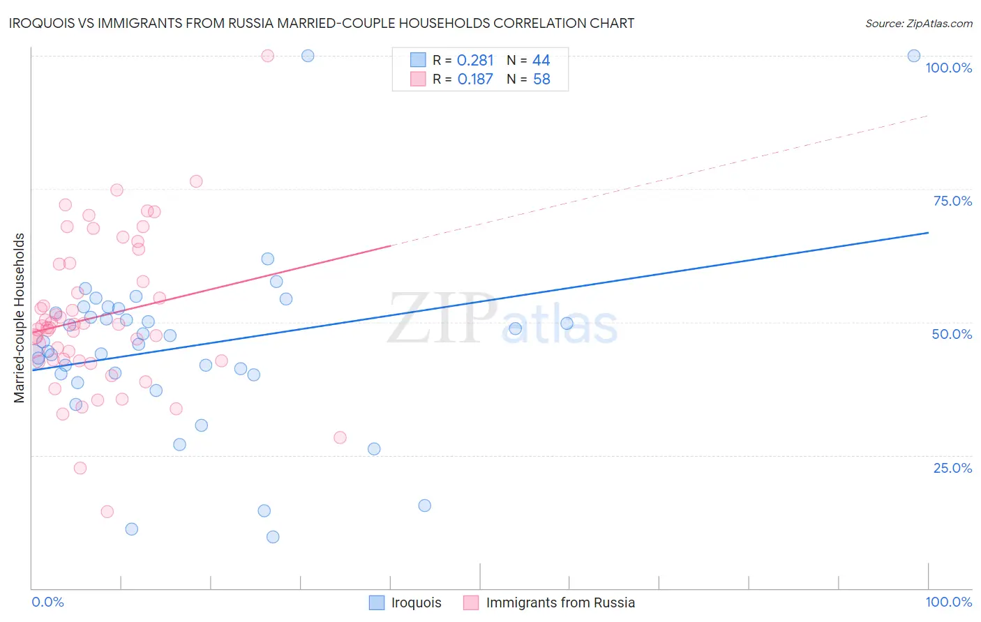 Iroquois vs Immigrants from Russia Married-couple Households