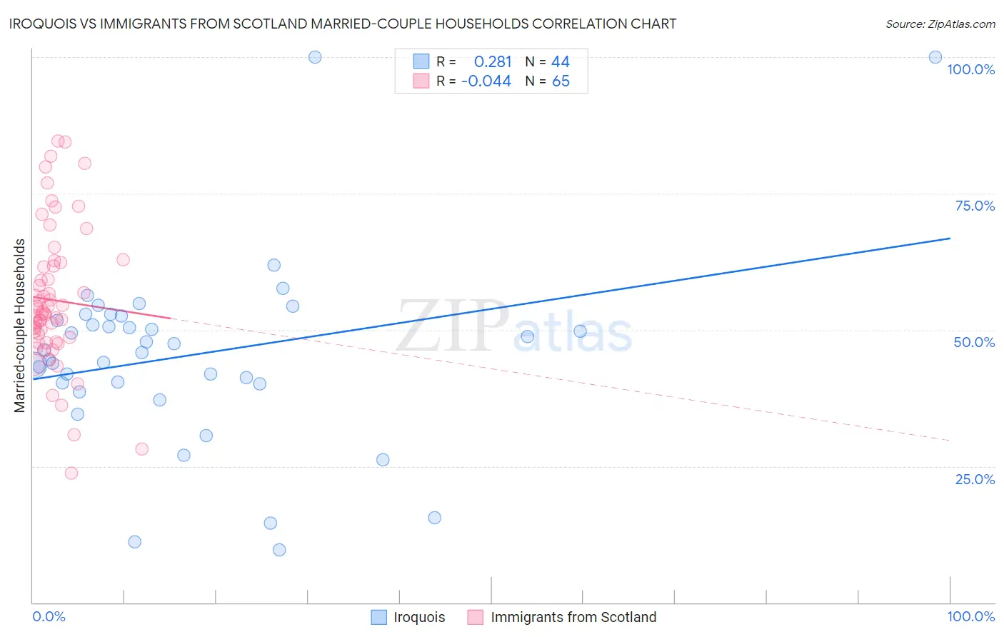 Iroquois vs Immigrants from Scotland Married-couple Households