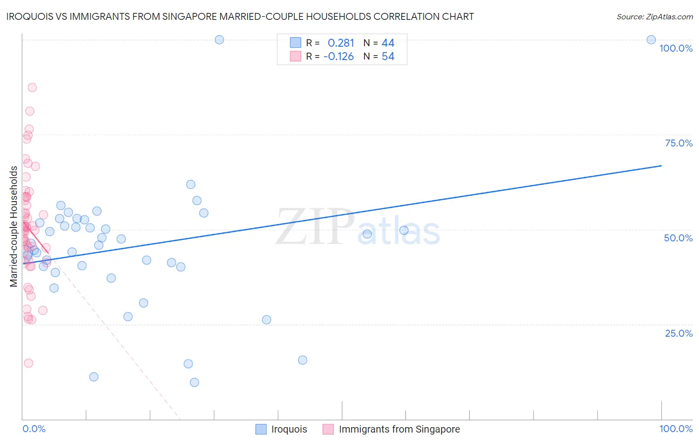Iroquois vs Immigrants from Singapore Married-couple Households