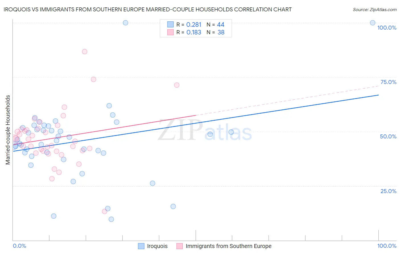 Iroquois vs Immigrants from Southern Europe Married-couple Households