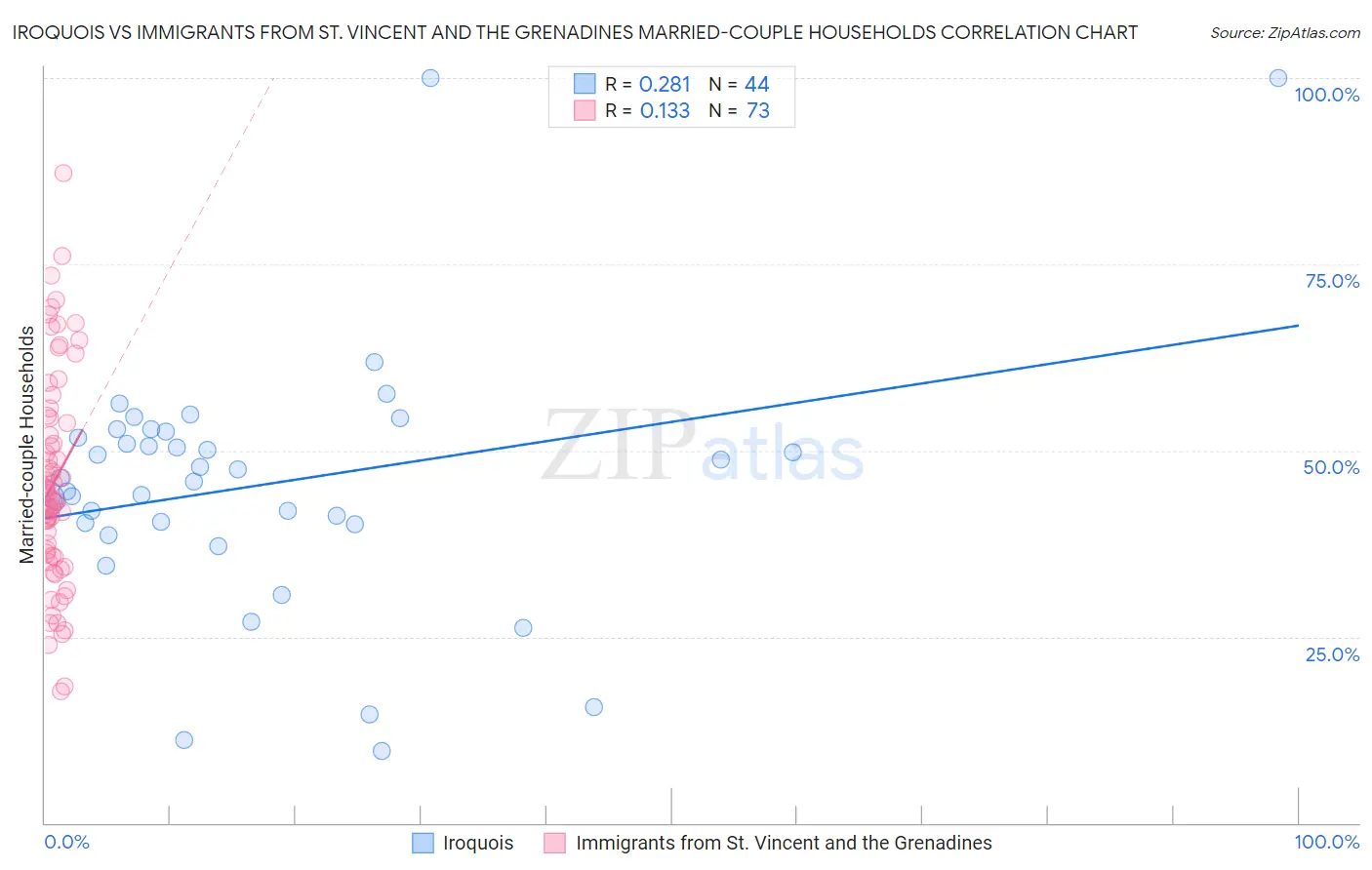 Iroquois vs Immigrants from St. Vincent and the Grenadines Married-couple Households