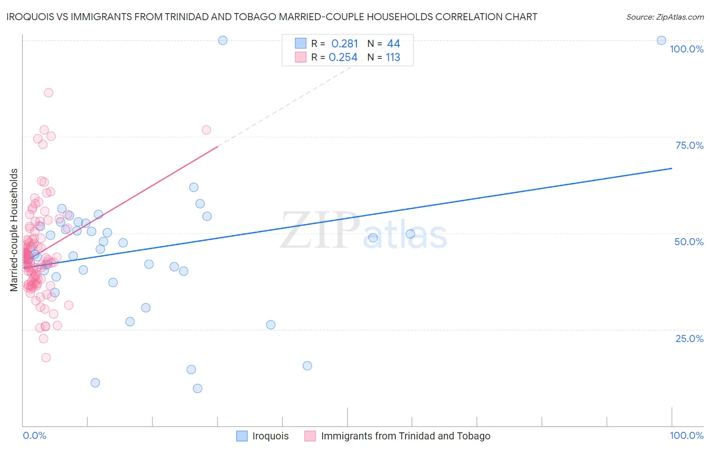 Iroquois vs Immigrants from Trinidad and Tobago Married-couple Households
