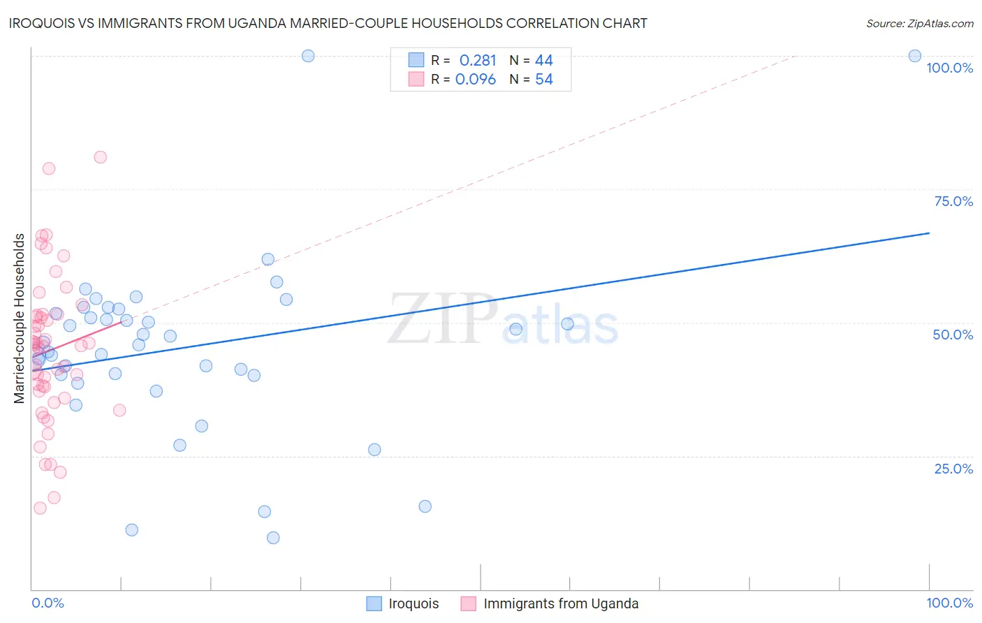 Iroquois vs Immigrants from Uganda Married-couple Households