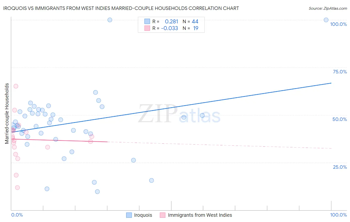 Iroquois vs Immigrants from West Indies Married-couple Households