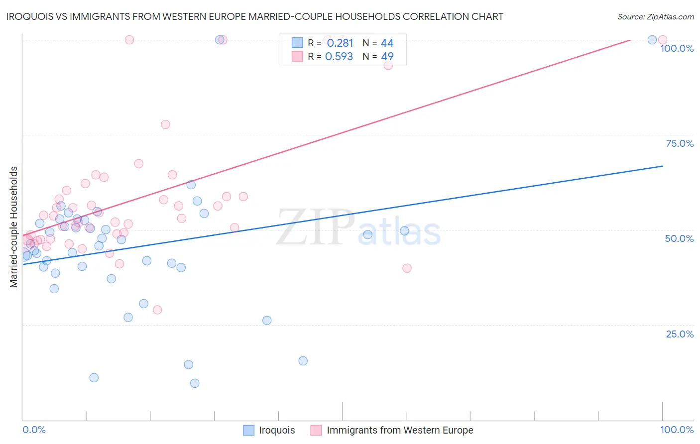 Iroquois vs Immigrants from Western Europe Married-couple Households