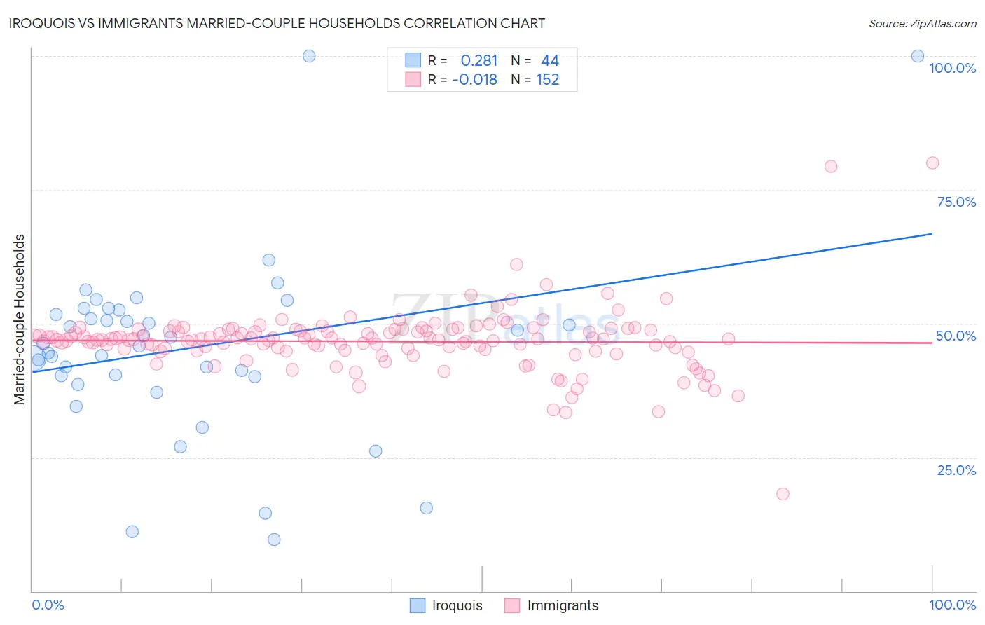 Iroquois vs Immigrants Married-couple Households
