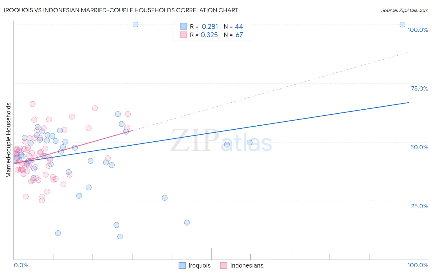 Iroquois vs Indonesian Married-couple Households