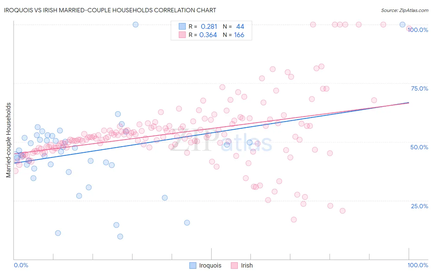 Iroquois vs Irish Married-couple Households