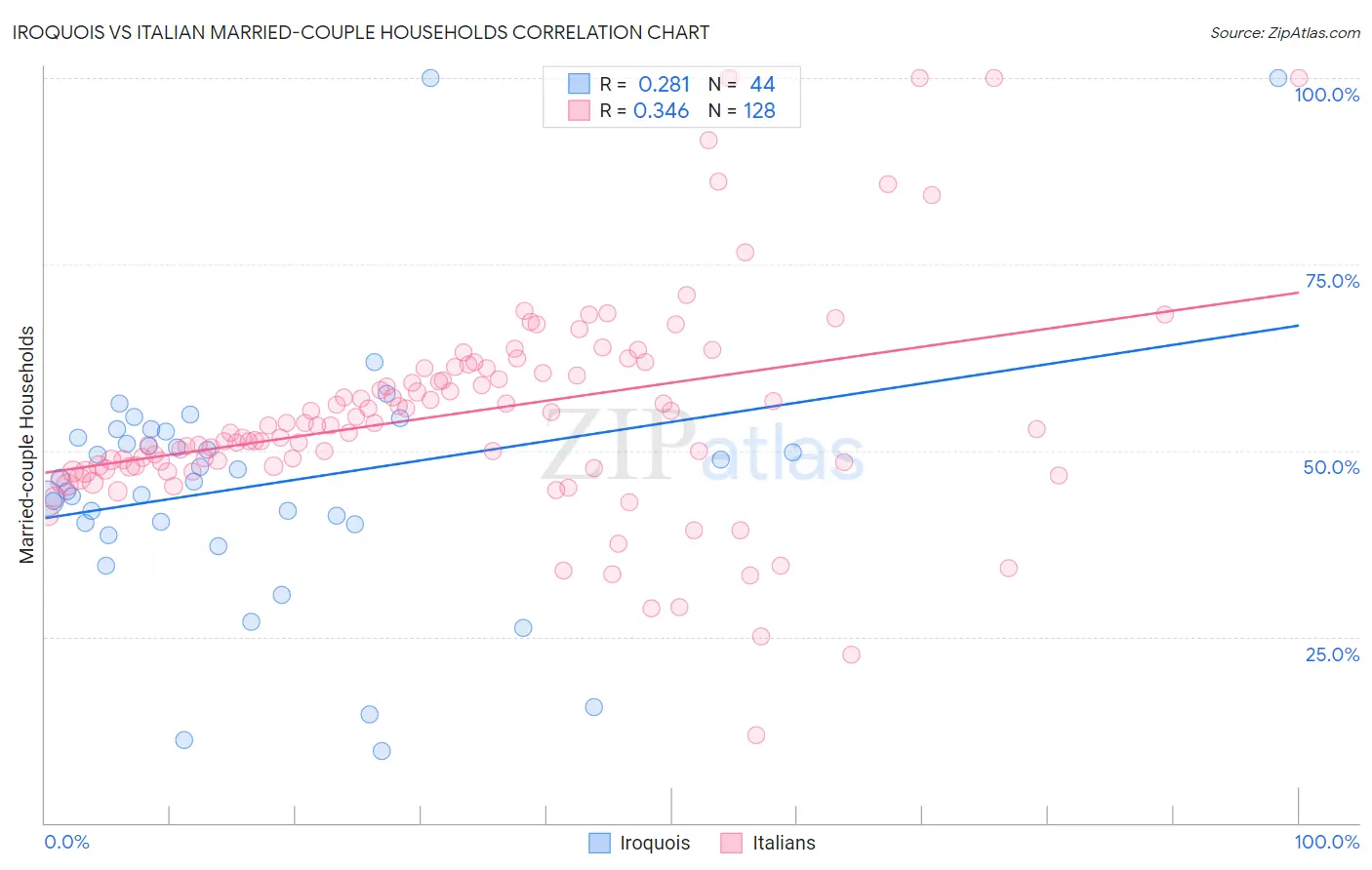 Iroquois vs Italian Married-couple Households