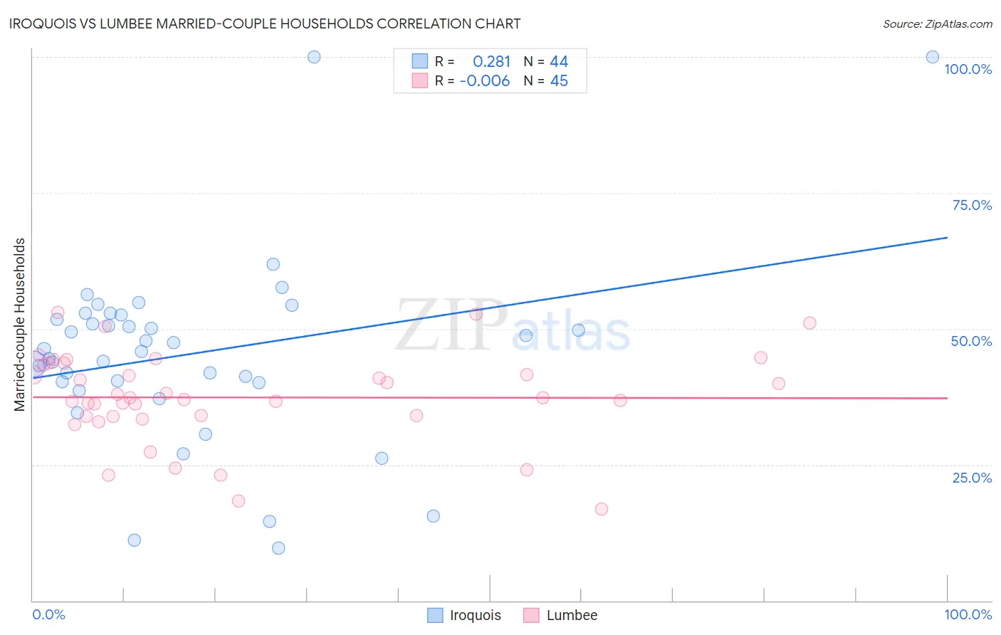 Iroquois vs Lumbee Married-couple Households