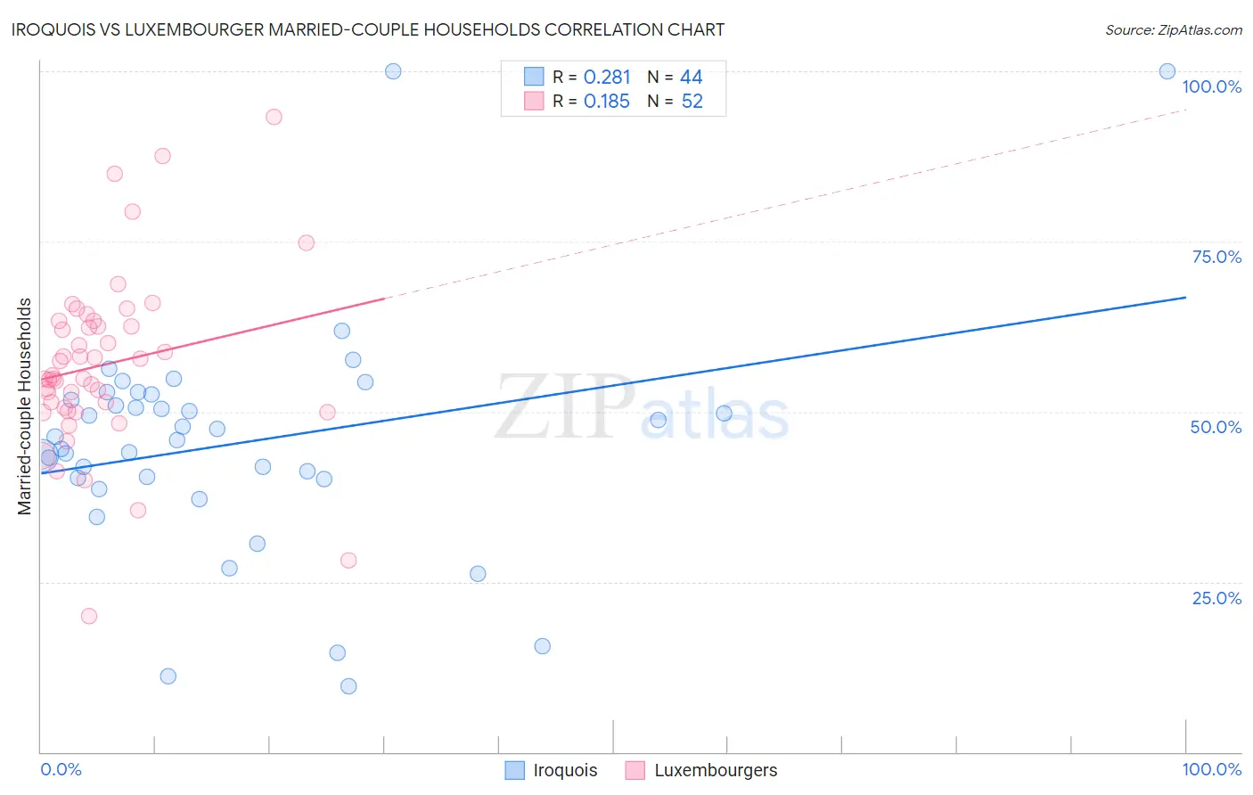 Iroquois vs Luxembourger Married-couple Households