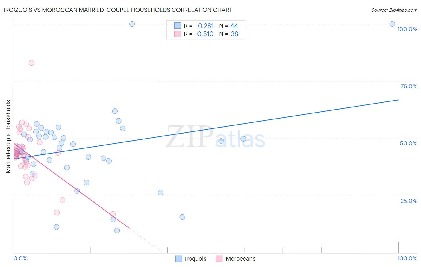 Iroquois vs Moroccan Married-couple Households