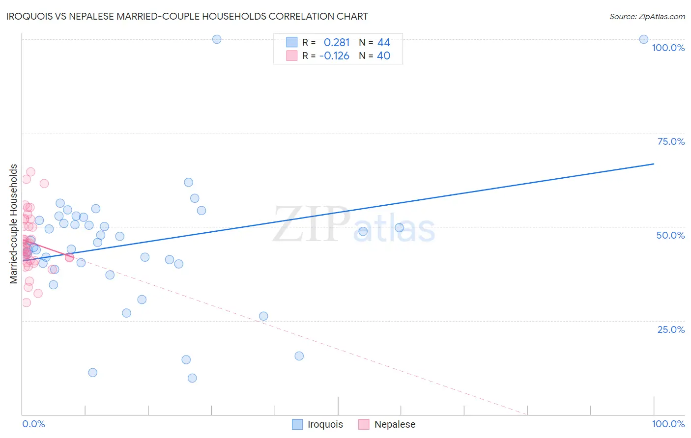 Iroquois vs Nepalese Married-couple Households