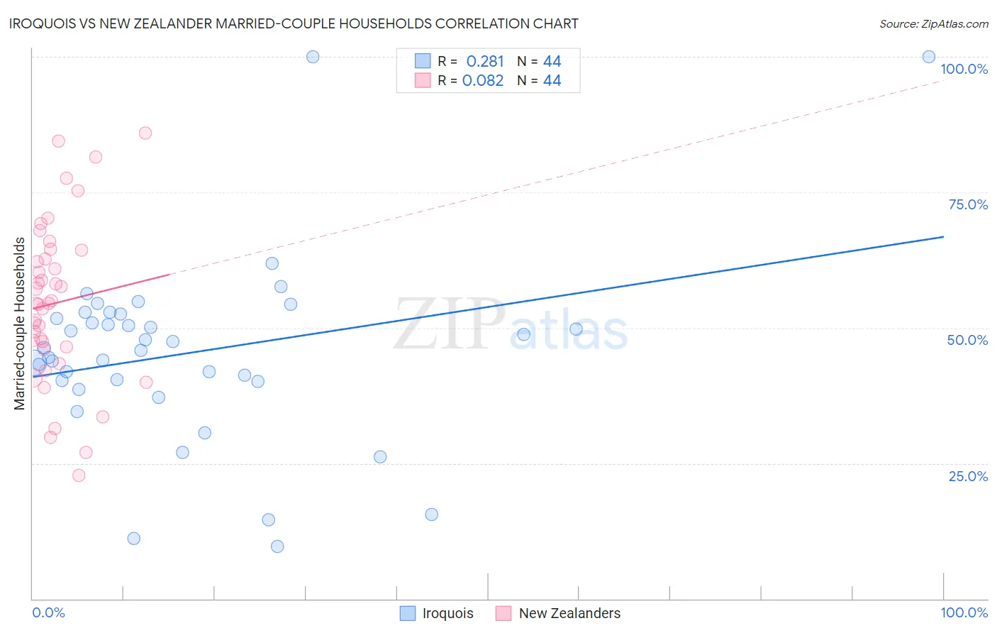 Iroquois vs New Zealander Married-couple Households