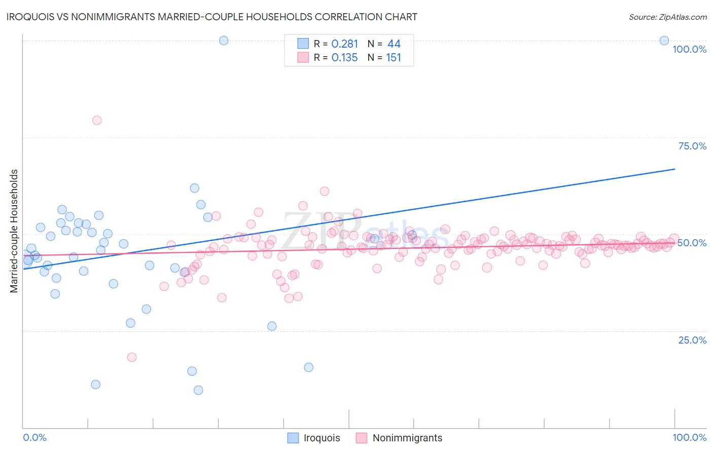 Iroquois vs Nonimmigrants Married-couple Households
