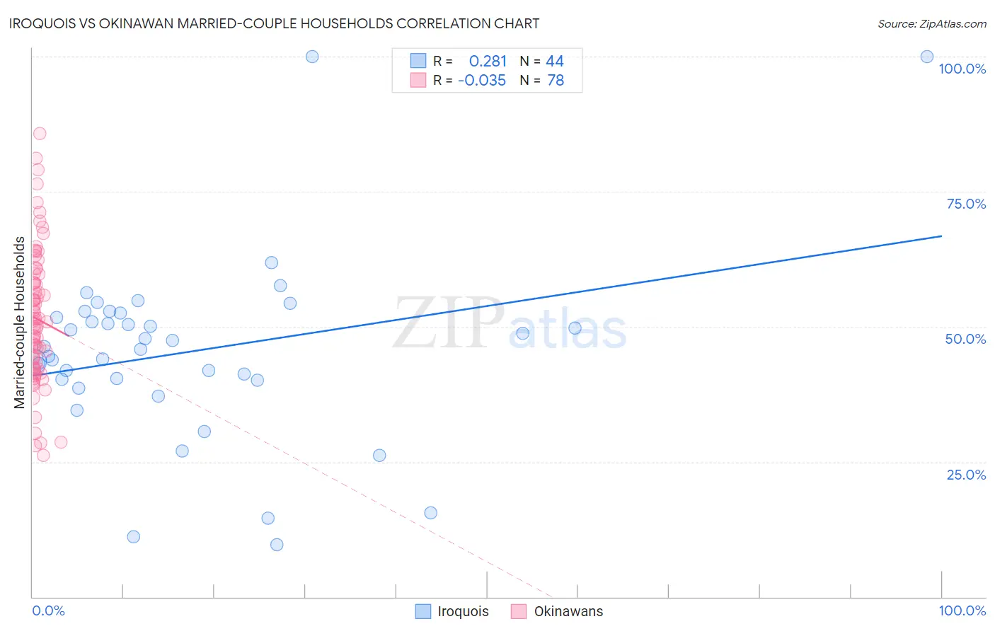 Iroquois vs Okinawan Married-couple Households