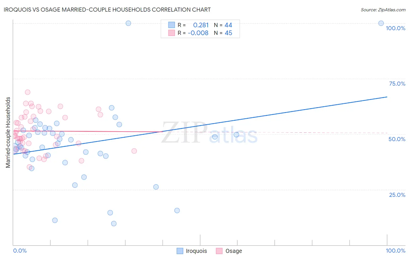 Iroquois vs Osage Married-couple Households