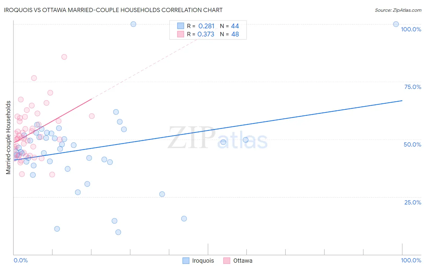 Iroquois vs Ottawa Married-couple Households