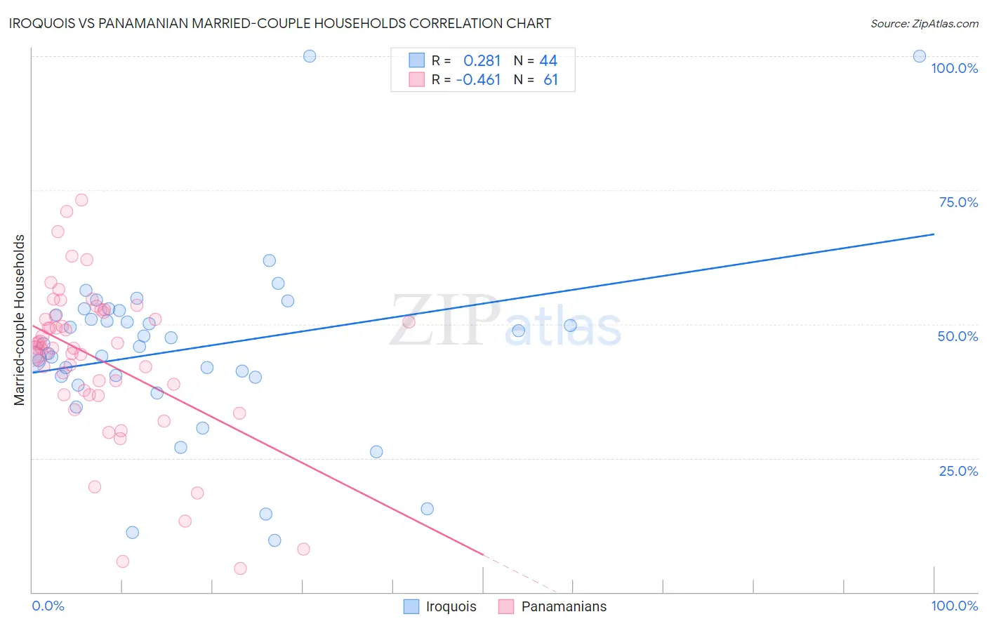 Iroquois vs Panamanian Married-couple Households
