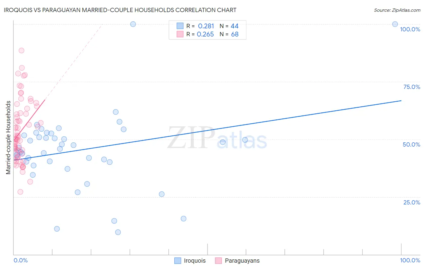 Iroquois vs Paraguayan Married-couple Households